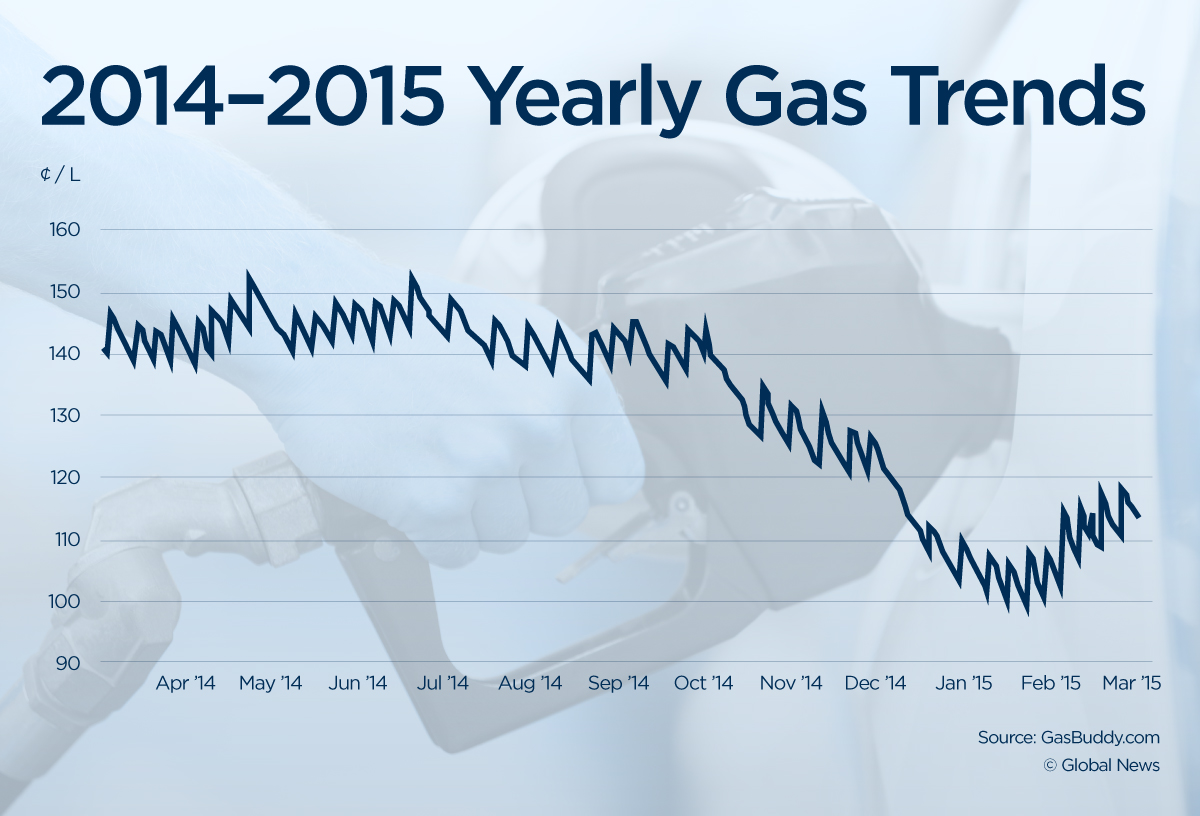 Despite the gas hike, prices at the pumps were much higher last year.