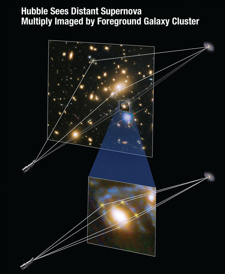 The light from the underlying supernova is deflected by the gravity of a large collection of galaxies and an elliptical galaxy, which thus acts like a magnifying glass and amplifies the light from the distant supernova.