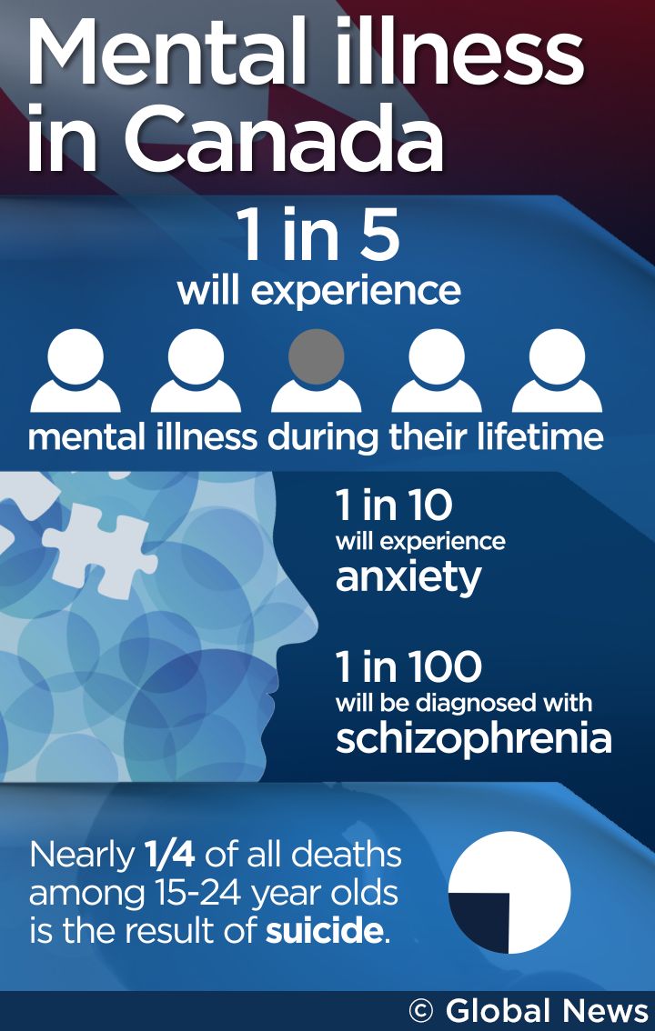 Mental illness infographic