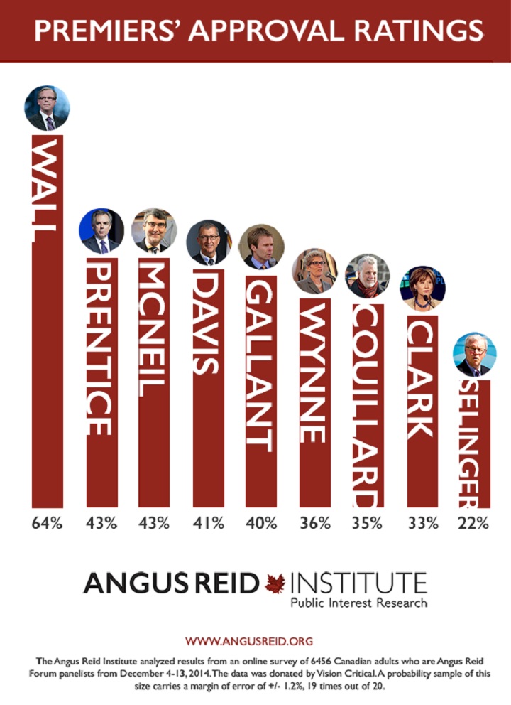 Greg Selinger Premiers approval rating March 2015 online survey Angus Reid