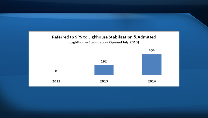 Referred to SPS to Lighhouse Stabilization & Admitted