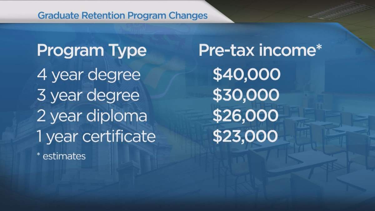 Sask. grad retention program changes explained - image