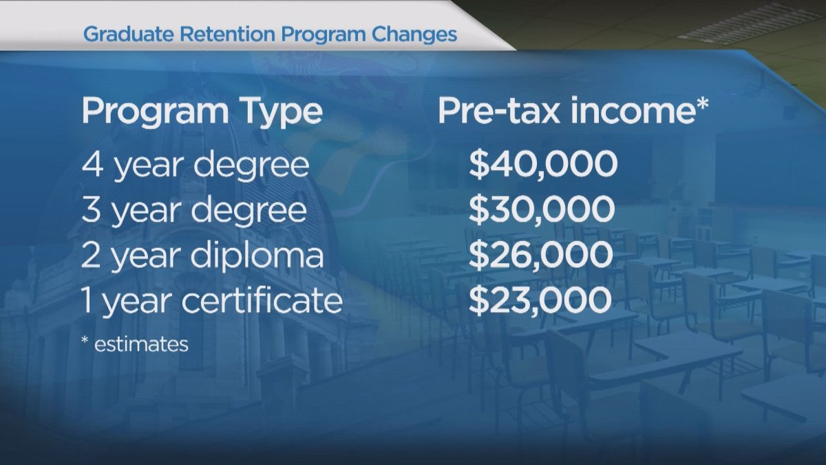 Sask. grad retention program changes explained | Globalnews.ca