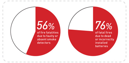 Graphic from Edmonton Fire Rescue Services highlighting the importance of working smoke detectors.