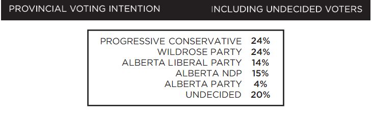 The poll, conducted by Mainstreet Technologies, has the PCs and Wildrose tied for support at 24 per cent. The survey also suggests a fifth of Albertans are still unsure who they’d vote for.