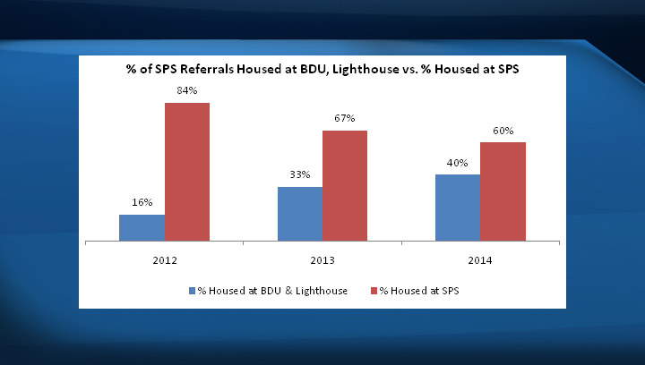 % of SPS Referrals Housed at BDU, Lighthouse vs. % Housed at SPS