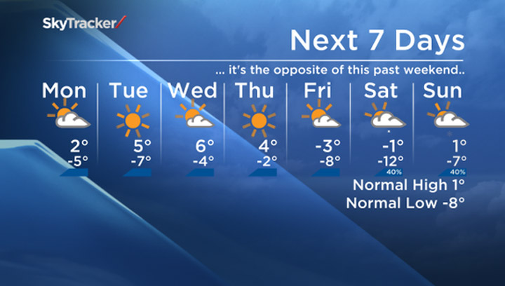 The Monday, March 16, 2015 seven-day forecast for Saskatoon and the surrounding area.