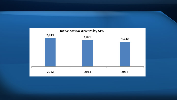 Intoxication Arrests by SPS