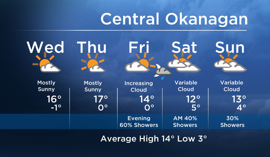 Okanagan forecast: above seasonal temps Wednesday - image