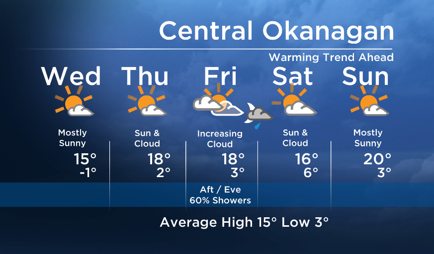 Okanagan forecast: warming trend with sun until Friday - image
