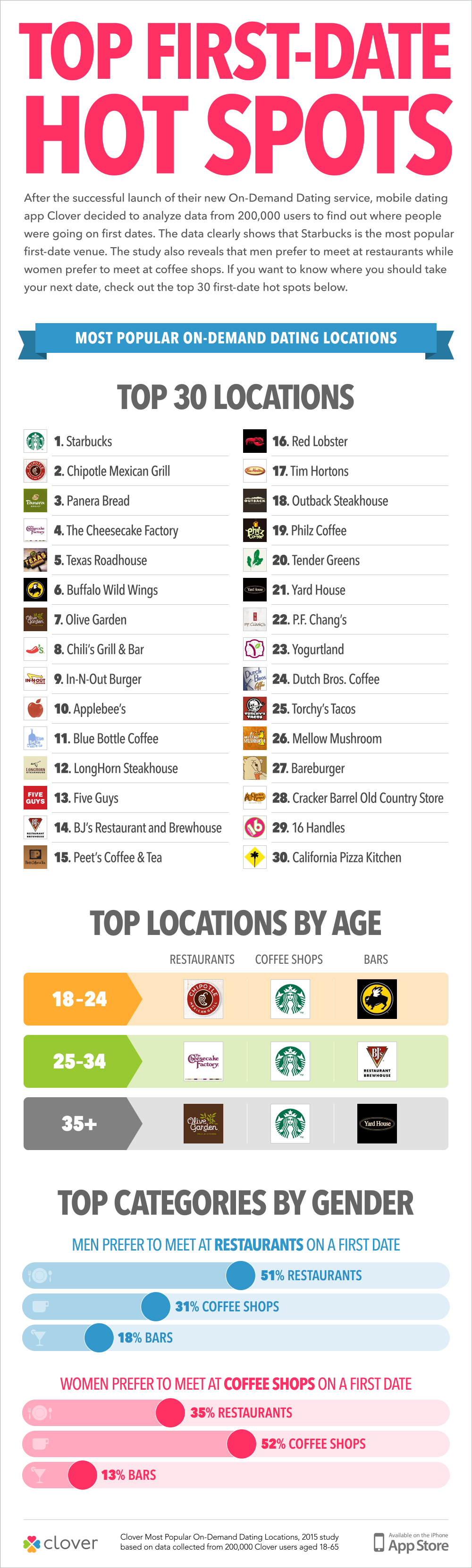 first date spots