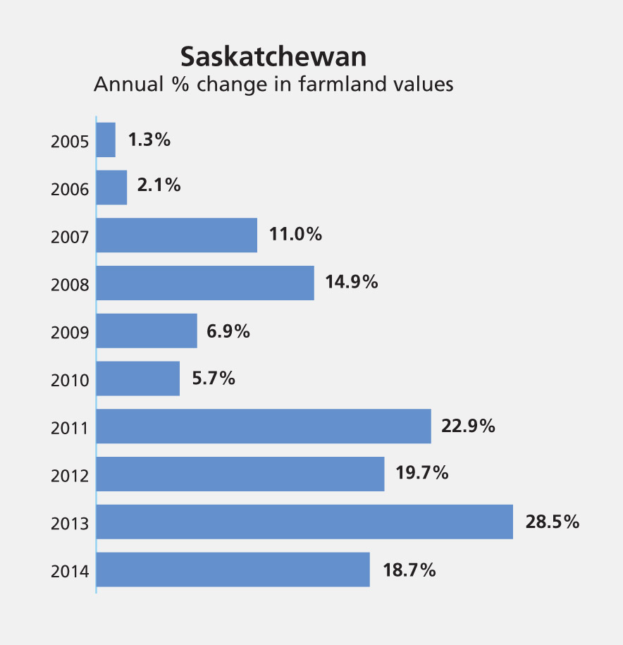 Yearly increase in Saskatchewan farmland value between 2005-14.