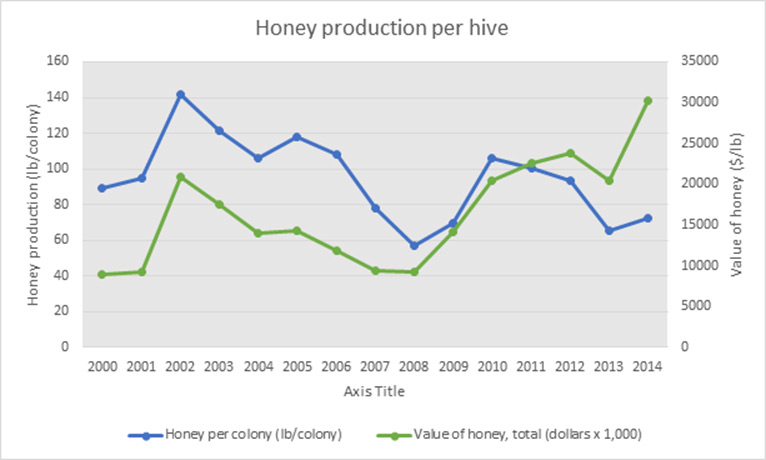 A chart from CropLife.