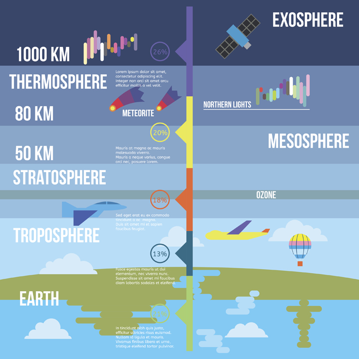 The different layers in our atmosphere.