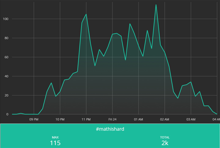 A visualization of #MathIsHard tweets on April 23, 2015