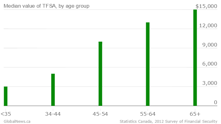 Who benefits from doubling TFSA limits? - image