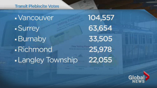 Voting in transit plebiscite reaches halfway point with 22% of ballots screened - image