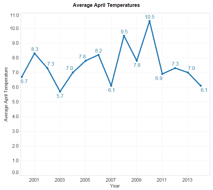 Unpredictable temperatures putting spring gardening on hold - image