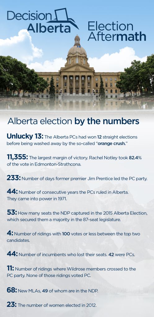 By the numbers: Alberta Election 2015 - image