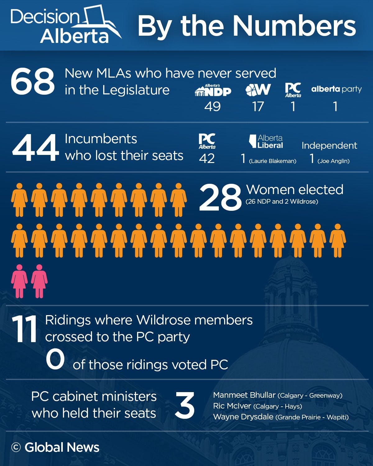 By the numbers: Alberta Election 2015 - image