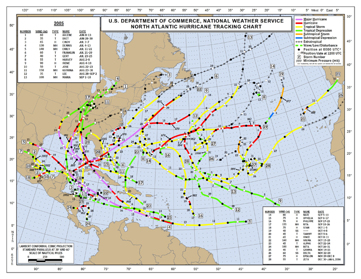 The 2005 Atlantic hurricane season was the most active on record with 28 named storms.
