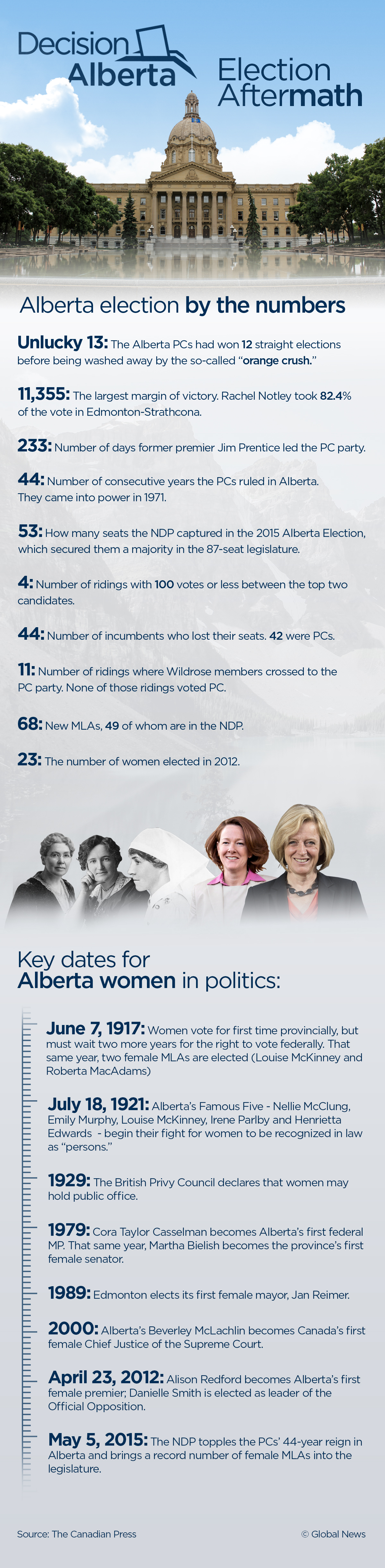 Rachel Notley proud of ‘historic’ number of women elected in Alberta - image