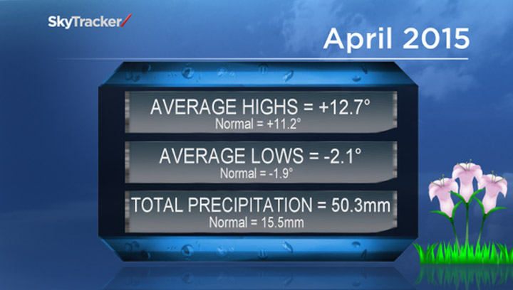 Record breaking Saskatoon snowfall skews April precipitation stats