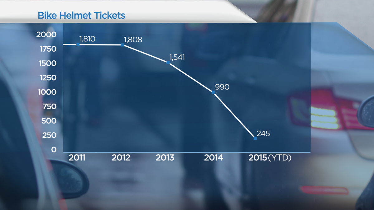 5 charts that show how Vancouver’s transportation habits have changed - image