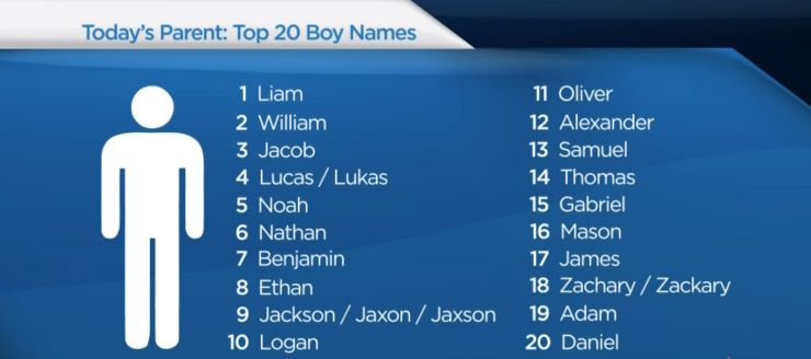 Emma, Noah top the list of popular baby names in the U.S. - image