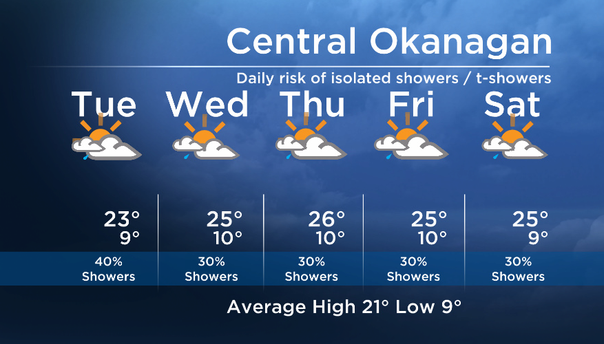 Okanagan forecast: one upper low after another - image