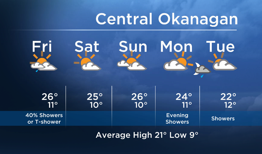 Okanagan forecast: sun to start Friday, then increasing cloud with shower risk - image