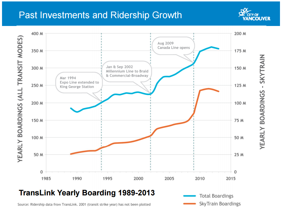 5 charts that show how Vancouver’s transportation habits have changed - image