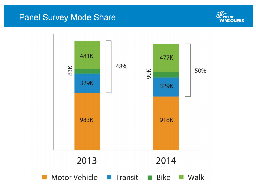 5 charts that show how Vancouver’s transportation habits have changed - image