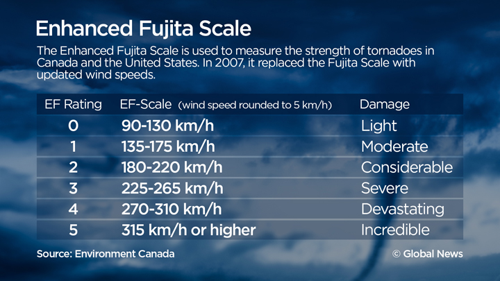 The science behind tornadoes: What they are and how they form