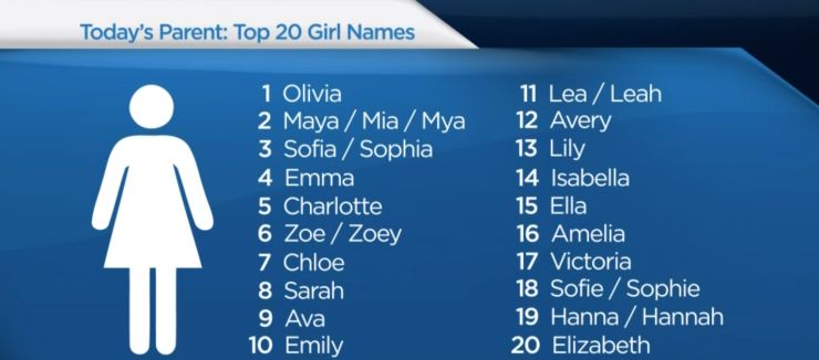 Emma, Noah top the list of popular baby names in the U.S. - image