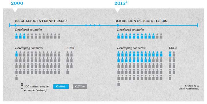 3.2 billion people will be online by the end of 2015: report - image