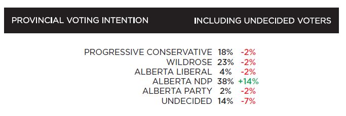 NDP support in Alberta continues to surge: poll - image