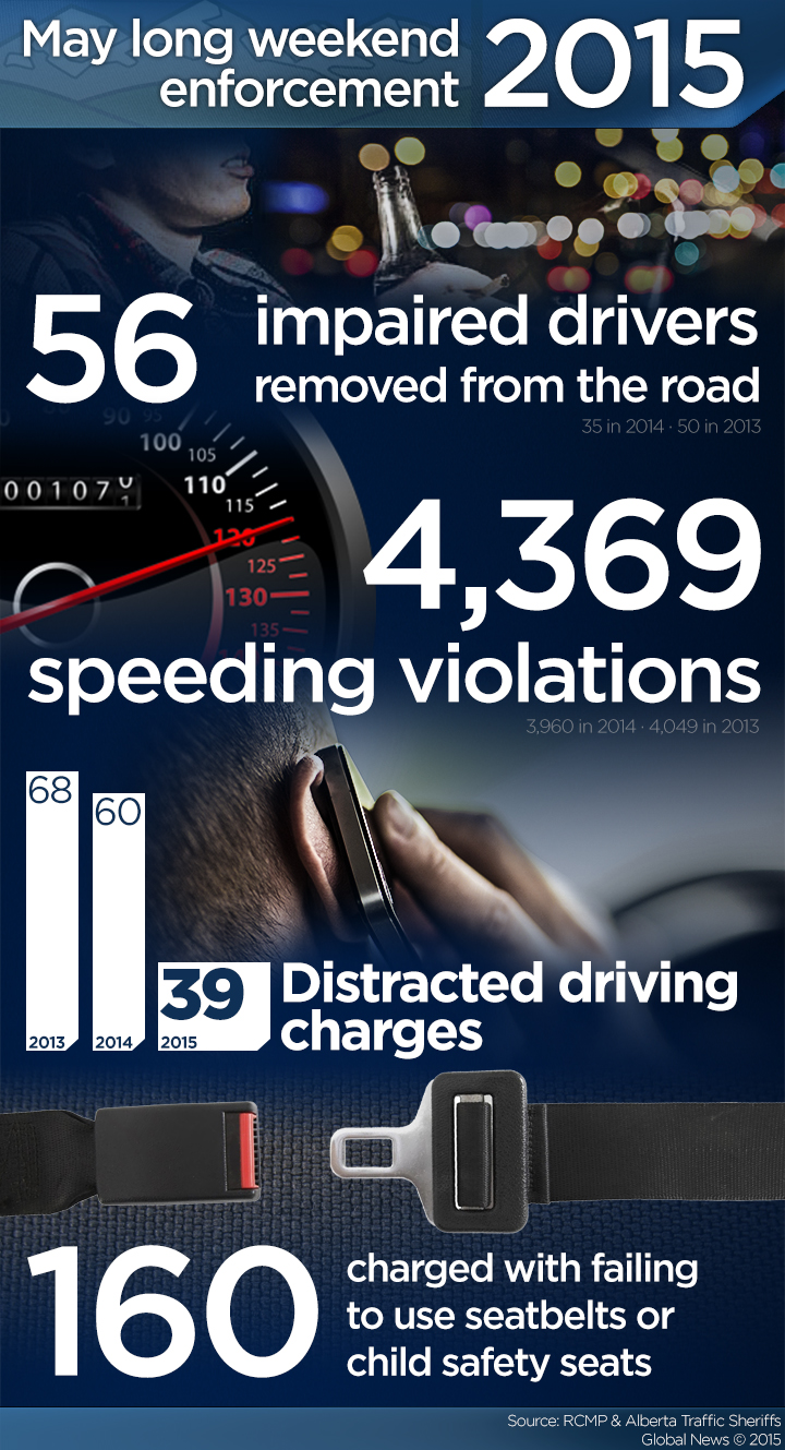 4,500 traffic charges laid in Alberta over May long weekend - image