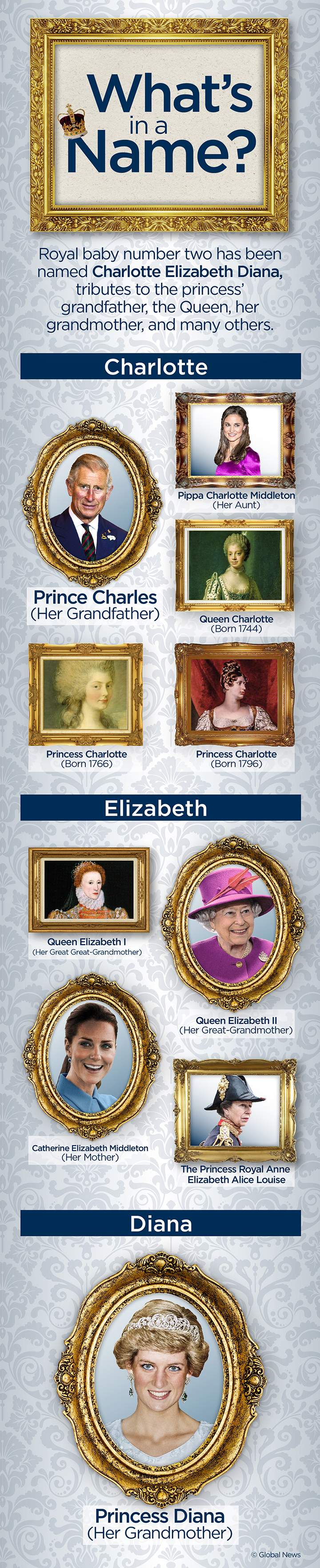 Royal baby named Charlotte Elizabeth Diana - image