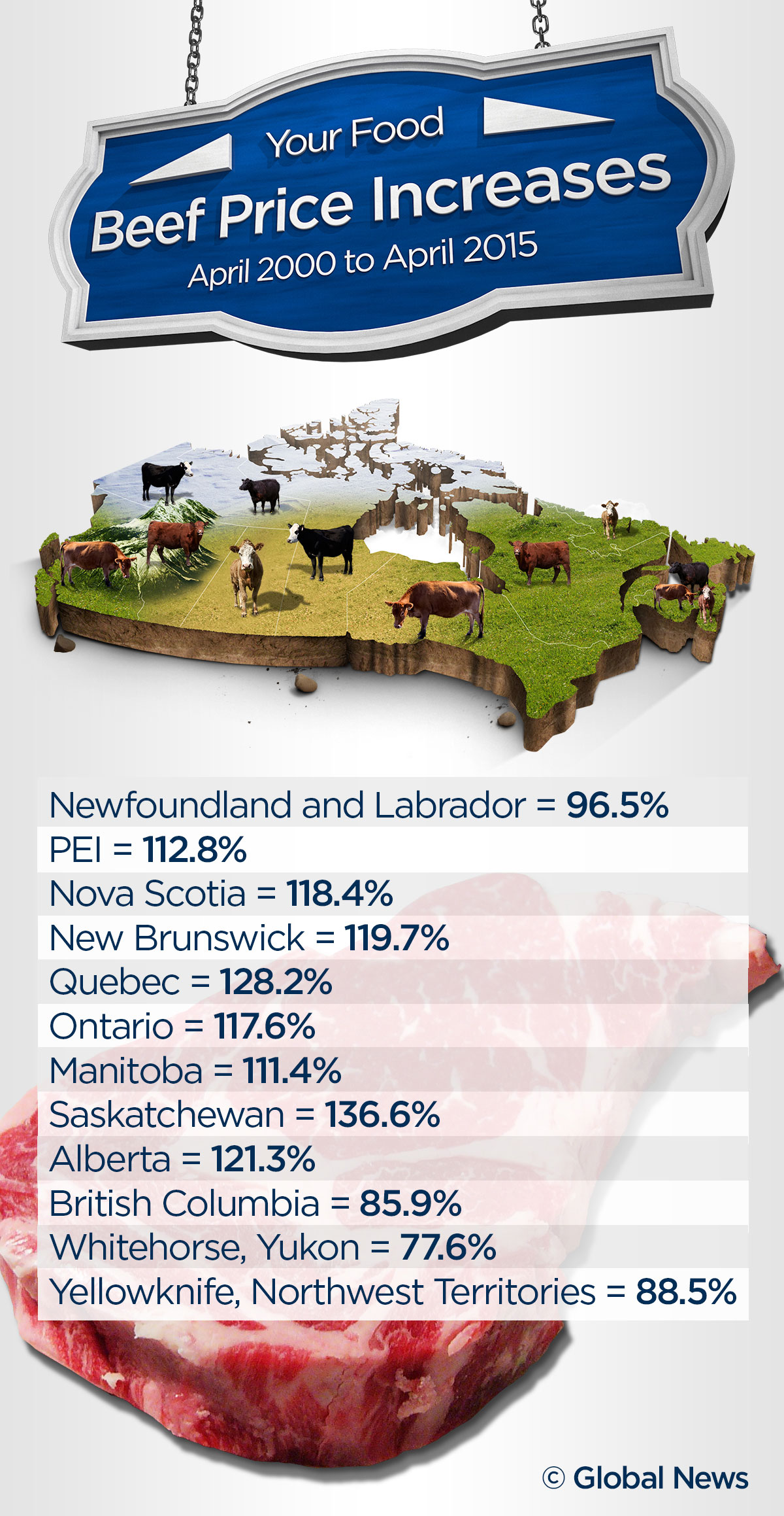 Beef leads the jump in food prices across Canada | Globalnews.ca