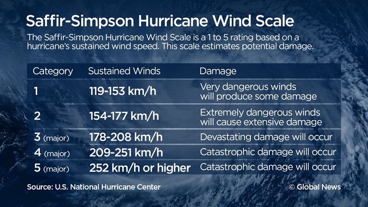 The Saffiir-Simpson Hurricane Wind Scale