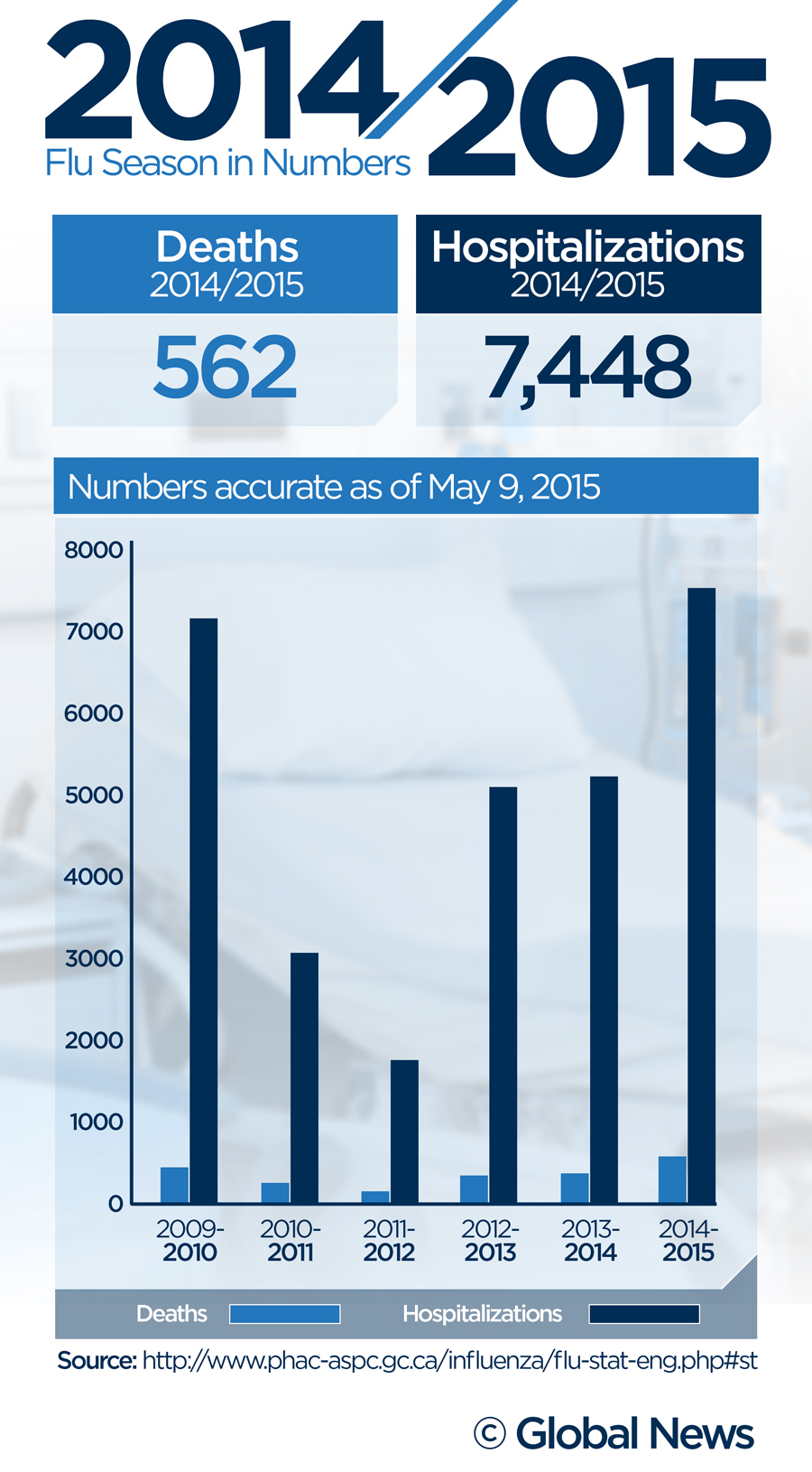 An infographic on the number of flu-related deaths in Canada.