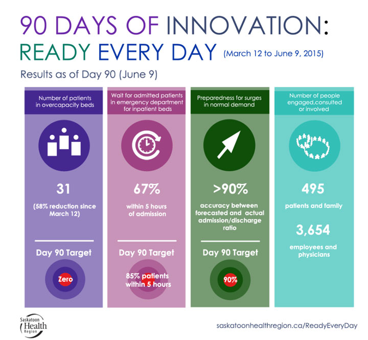 Curing overcapacity in the Saskatoon Health Region in 90 days Saskatoon Globalnews.ca