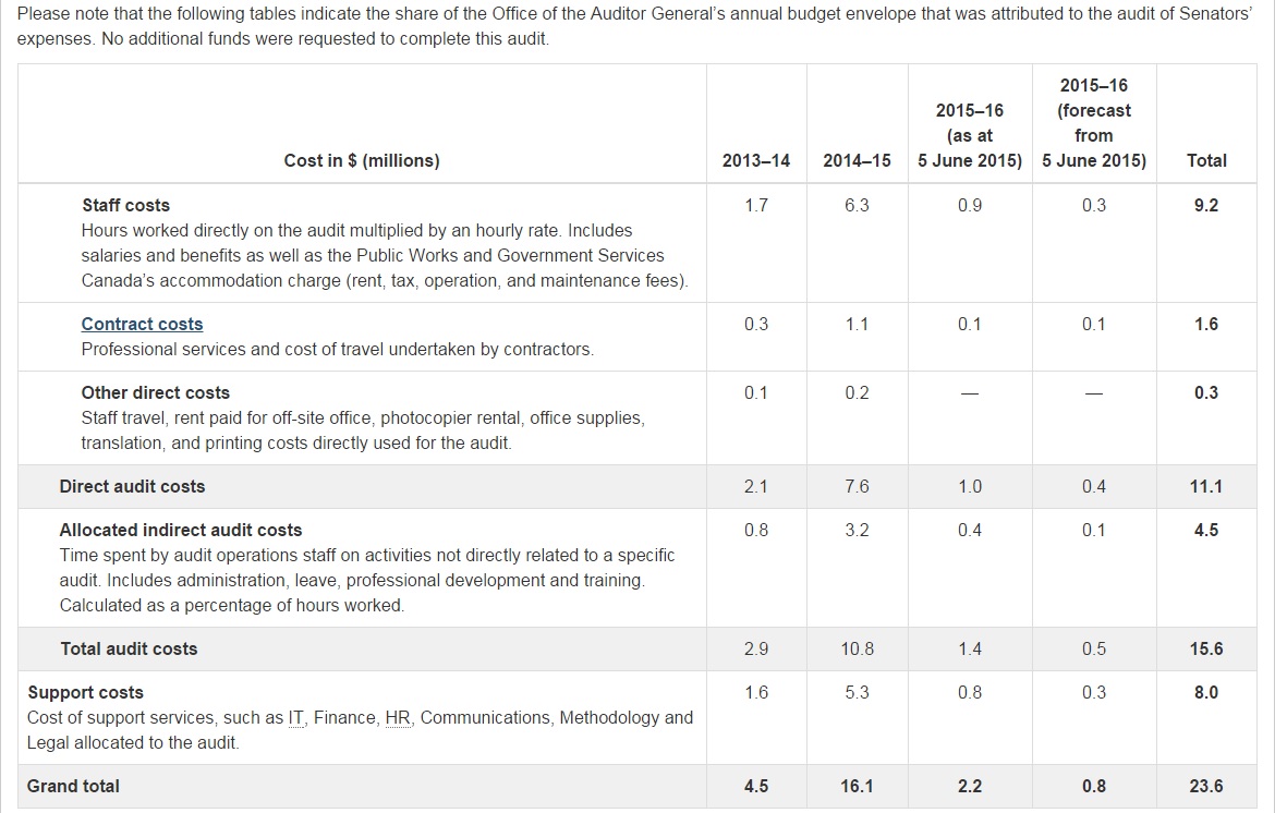 Senate spending scandal: Was $23M audit worth it? Check back in 34 years - image