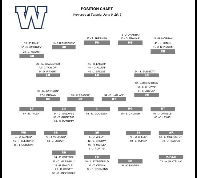 Winnipeg Blue Bombers to field inexperienced lineup against Argonauts
