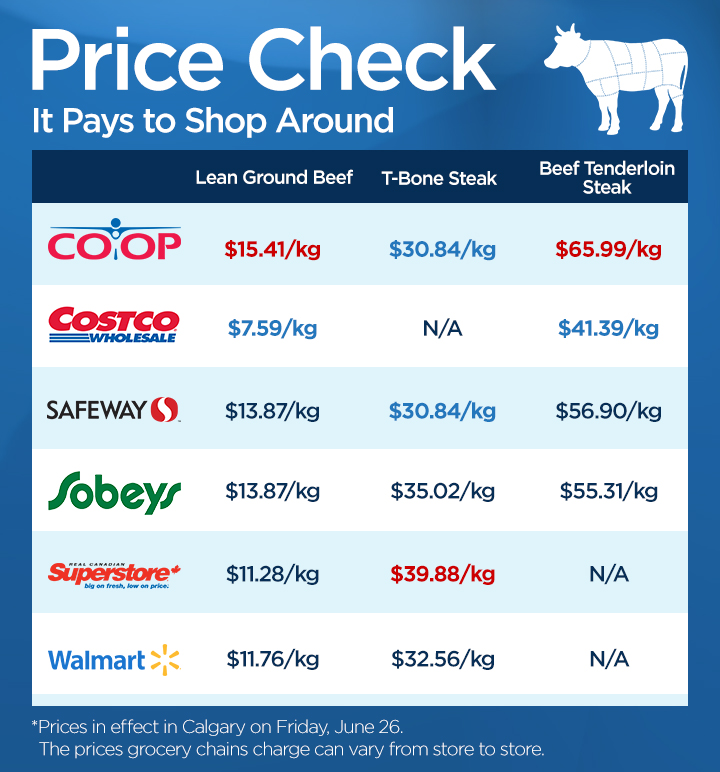 Beef price shock it pays to shop around Calgary Globalnews.ca