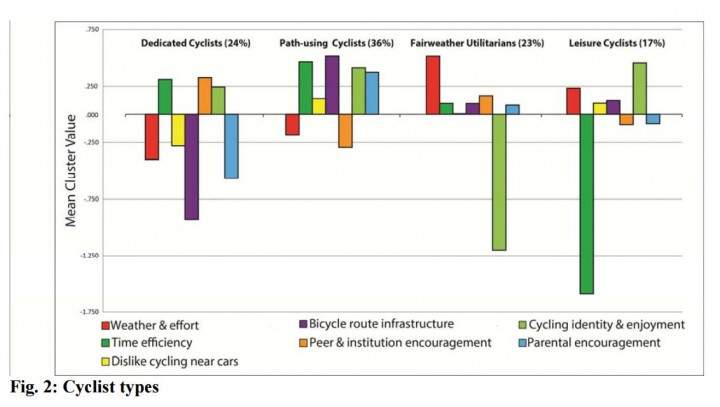 Data from "What’s your type: A multidimensional cyclist typology."
