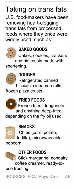 Could the U.S. trans fat ban affect Canadian consumers? - image