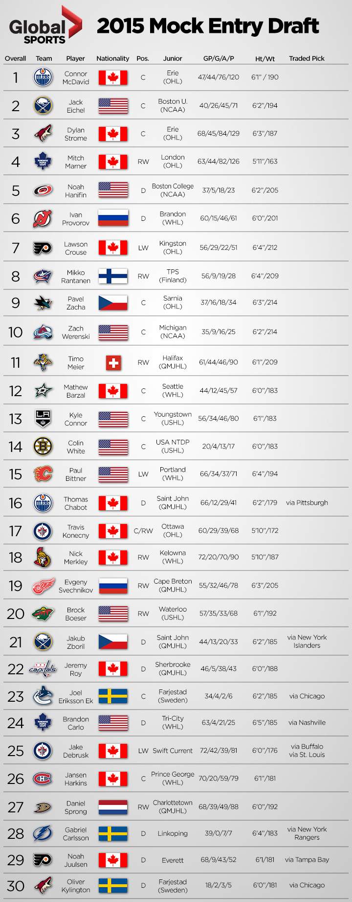 Global Calgary’s 2015 NHL mock draft - image