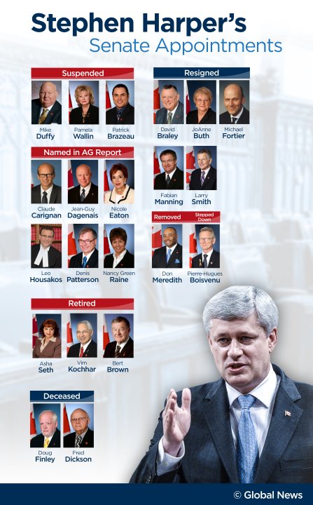 Stephen Harper’s Senate appointments: Where are they now? - National ...